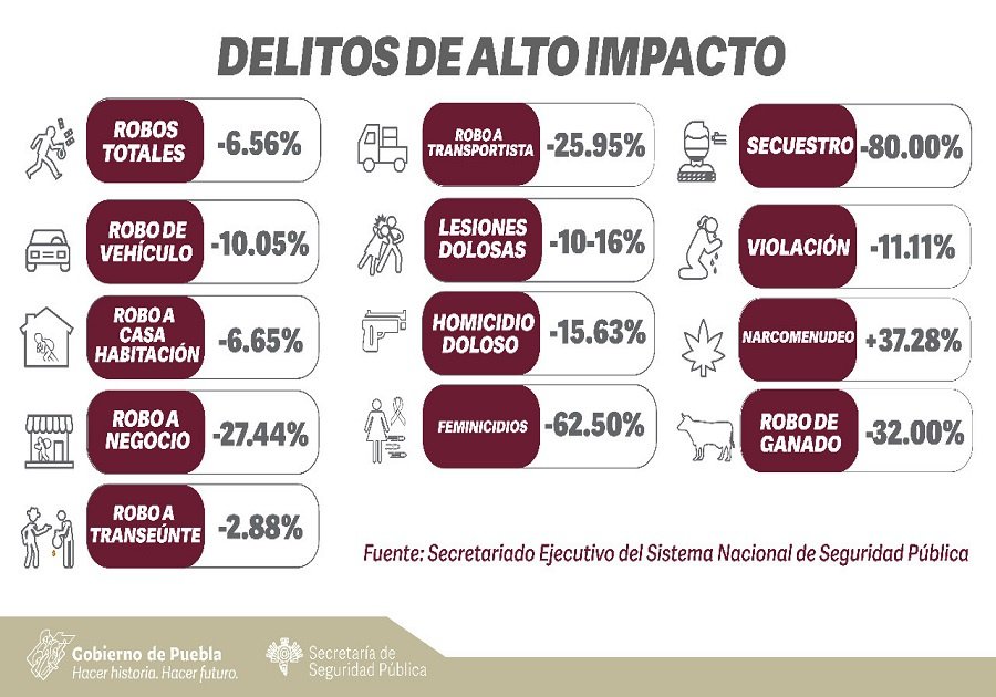 En Puebla, Delitos De Alto Impacto Siguen A La Baja: SESNSP