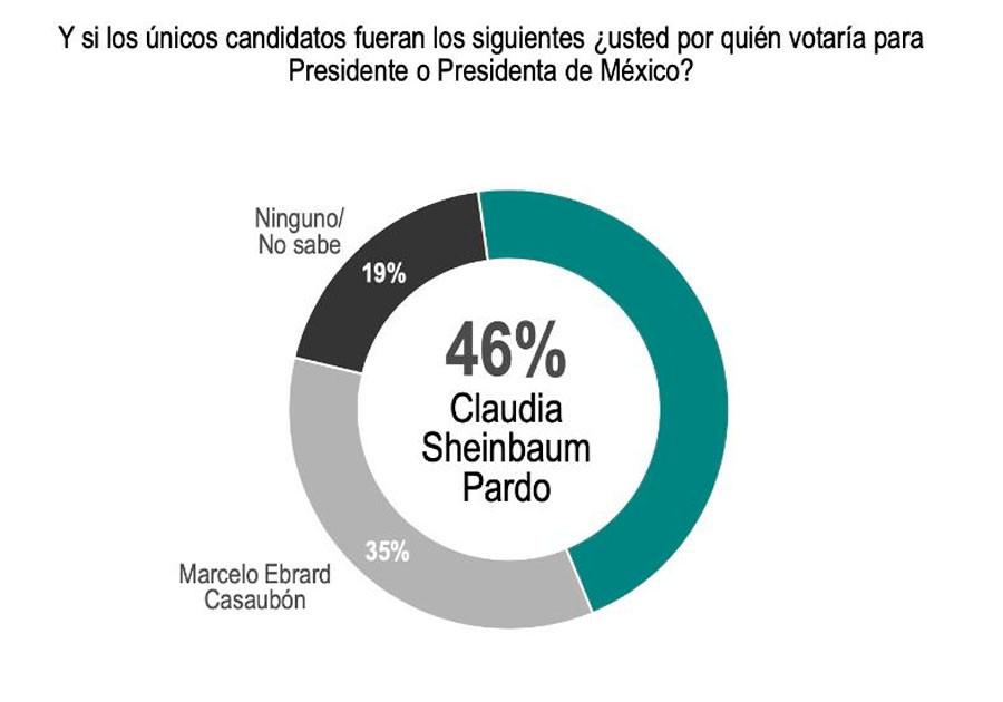 Sheinbaum y Morena consolidan franca delantera: encuesta Covarrubias y Asociados