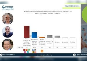 Pepe Chedraui lleva la delantera en la capital poblana; aventaja hasta por 31 puntos en las encuestas