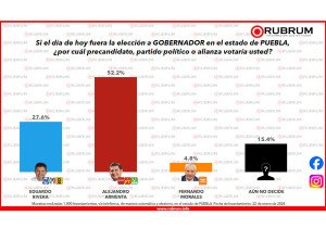 Aventaja Armenta casi al dos por uno en encuesta Rubrum