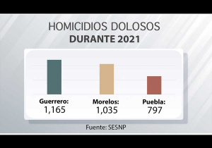 Puebla registra menos homicidios que Guerrero y Morelos:  SESNSP