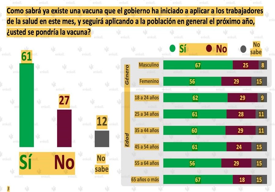 61% de mexicanos, a favor de ponerse vacuna contra Covid: Enkoll