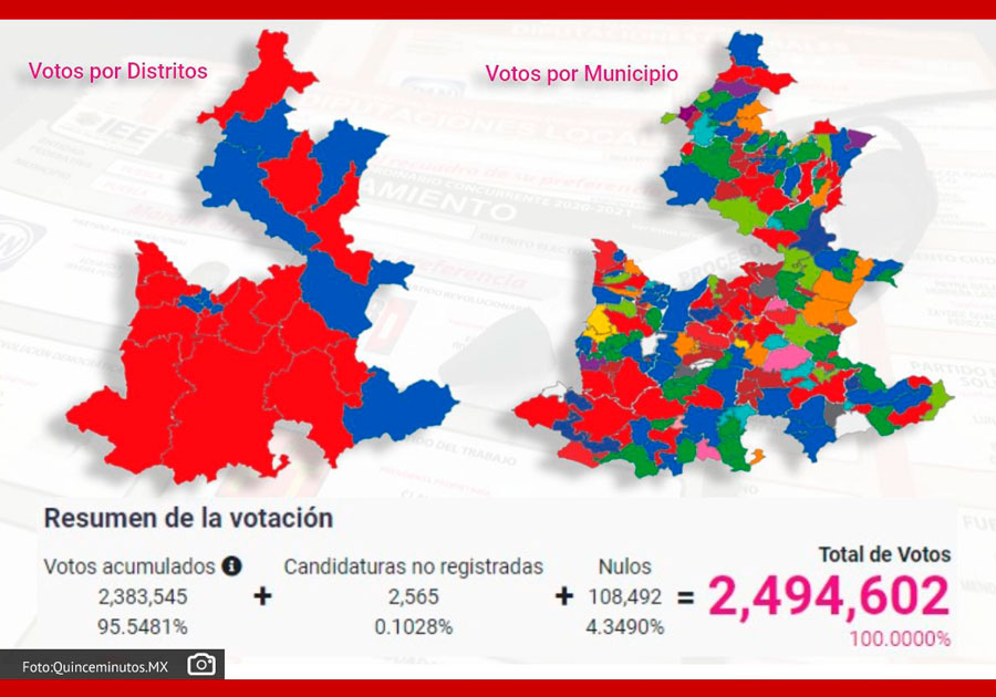 Voto diferenciado se impone en jornada electoral de Puebla