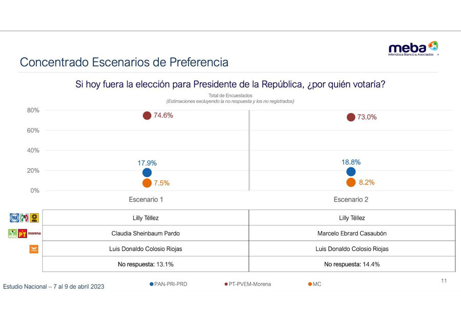 Sheinbaum al alza; incrementa en 13.5% su ventaja frente a la oposición: Mendoza Blanco