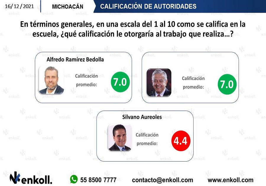 Michoacanos dan calificación positiva al gobernador Ramírez Bedolla