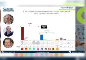 Ganará Pepe Chedraui la capital poblana: Beap