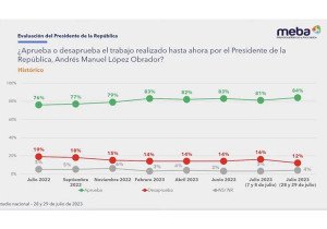 Presume AMLO encuesta que lo muestra con 84% de aprobación