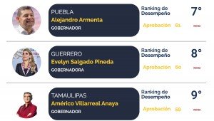 Alejandro Armenta, entre los 10 gobernadores mejor evaluados del país: CE Research