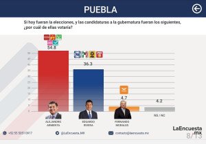 Armenta y Morena con holgado triunfo en Puebla: La Encuesta mx