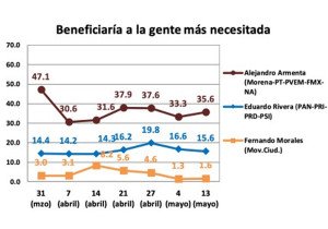 Clasismo de Eduardo Rivera en encuesta