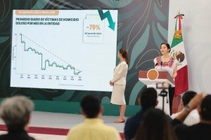 Se reducen 79% en homicidios dolosos en Quintana Roo, de septiembre 2024 a febrero 2026