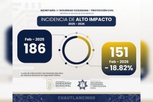 Cuautlancingo registra nuevamente disminución del 18.82% en incidencia delictiva