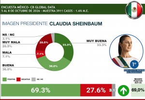 Claudia Sheinbaum encabeza ranking de presidentes de Latinoamérica con 69.3% de aprobación