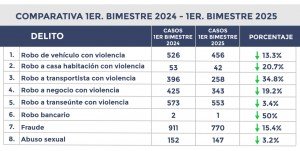 Disminuyen 8 delitos en Puebla durante los primeros meses de 2025