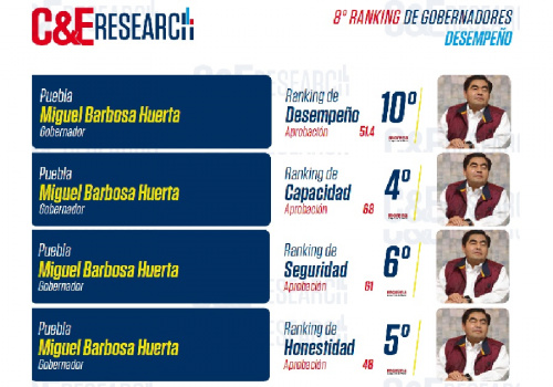 Barbosa, entre los 10 gobernadores mejor calificados del país