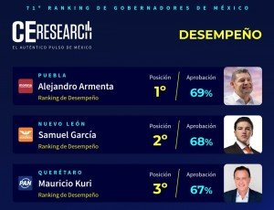 Alejandro Armenta mantiene evaluación de 69 puntos y vuelve a encabezar ranking nacional de gobernadores