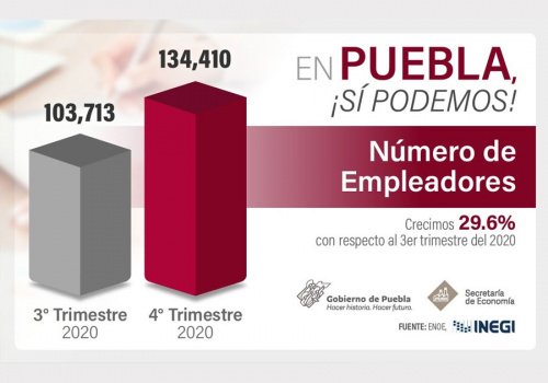 Crece 29.6% el número de empleadores poblanos