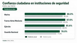 A la baja, percepción de inseguridad con gobierno de Sheinbaum: INEGI