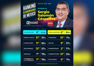 Destaca Sergio Salomón como el sexto mejor gobernador: CE Research