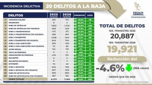 En Puebla 20 delitos de impacto social van a la baja; disminuye 4.6% incidencia delictiva