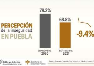Inseguridad percepción Puebla 