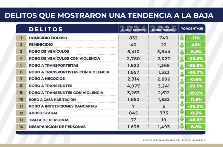 Continúa a la baja la incidencia delictiva en Puebla; disminuyen 14 delitos de impacto social