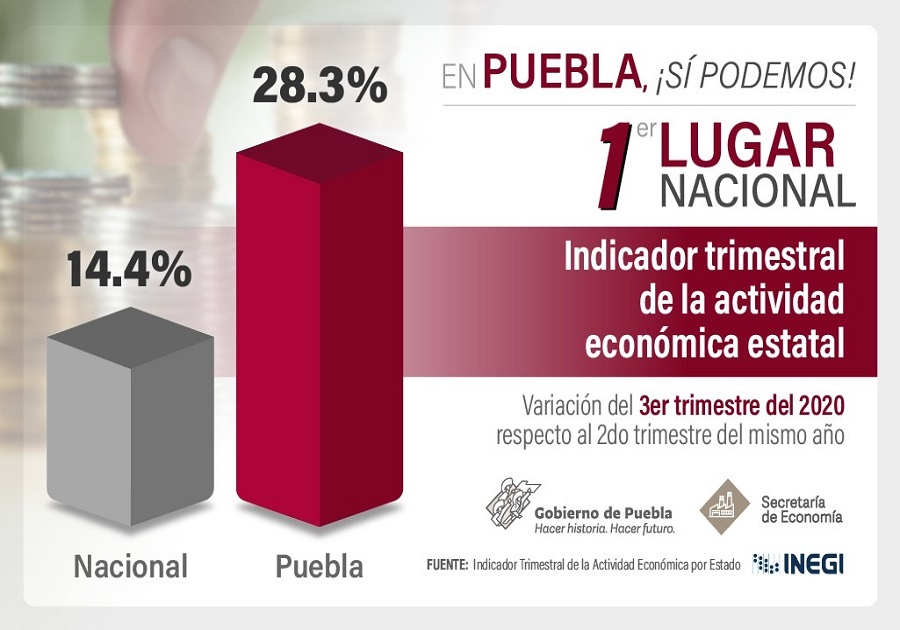Puebla, primer estado en crecimiento de actividad económica