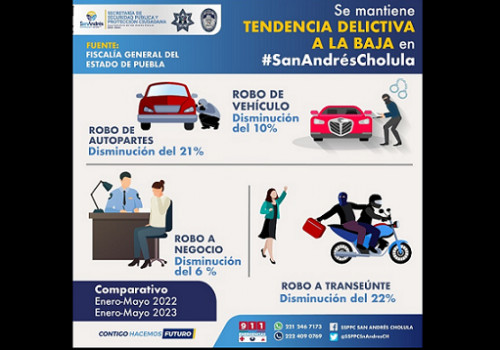 Mantiene policía de San Andrés Cholula tendencia a la baja en Delitos
