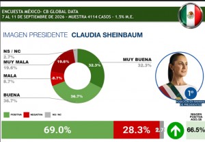 Es Sheinbaum la presidenta mejor evaluada de Latinoamérica