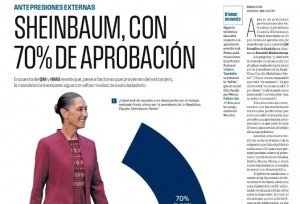 Claudia Sheinbaum conserva respaldo ciudadano ante polémicas nacionales e internacionales