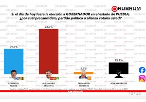 Armenta se consolida como ganador: Rubrum