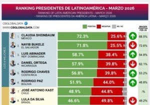 Premios y distinciones consolidan a Claudia Sheinbaum como figura internacional relevante actual