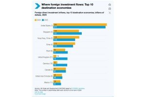 México entra al Top 10 mundial en captación de inversión extranjera durante 2025: ONU