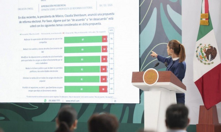 Encuesta revela amplio respaldo a reforma electoral de Claudia Sheinbaum