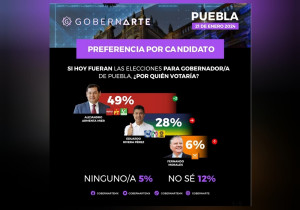 Alejandro Armenta y la Megacoalición, triunfadores en encuestas Puebla 2024