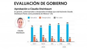 Sheinbaum logra respaldo histórico y fortalece su imagen de poder