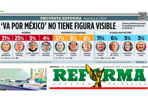Sheinbaum encabeza preferencias ciudadanas: encuesta de Reforma