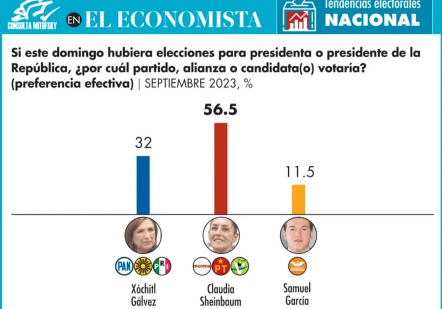 Encuestas coinciden: Claudia Sheinbaum será la próxima presidenta de México
