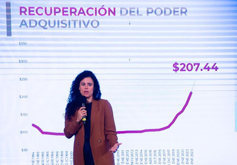 Salario mínimo aumentará 20% en 2023