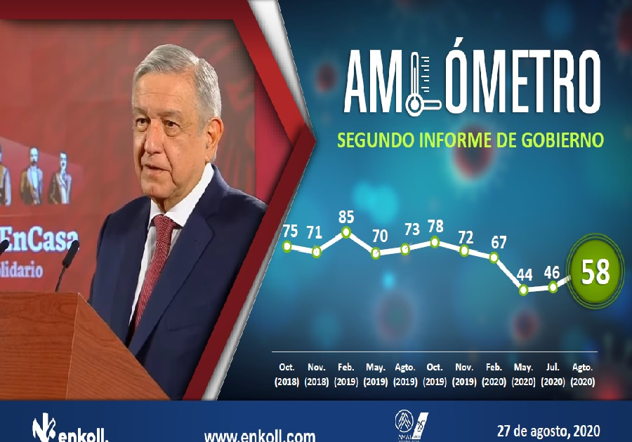 AMLO llega con 58% de aprobación a su segundo informe: Enkoll