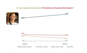 Sheinbaum alcanza 72% de aprobación; honestidad, su mayor virtud política