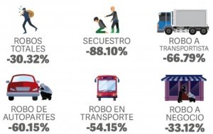 Puebla entre los estados con menor índice de inseguridad 