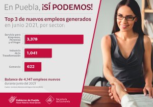 Reporta Puebla récord en empleo con seguridad social