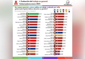 Américo Villarreal, entre los gobernadores mejor evaluados del país