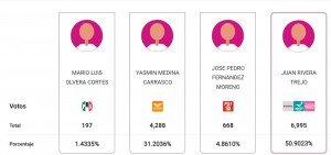 Juan Rivera Trejo lidera en Chignahuapan con ventaja irreversible