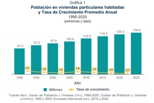 México desacelera su crecimiento poblacional y aumenta el envejecimiento: INEGI