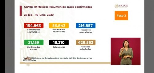 En la nueva normalidad, México supera los 18 mil muertos por Covid-19