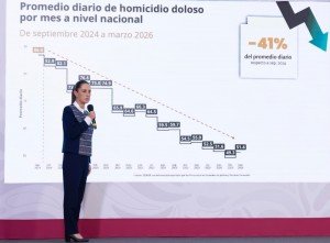 Sheinbaum destaca reducción de 45% en homicidios dolosos entre 2024 y 2026