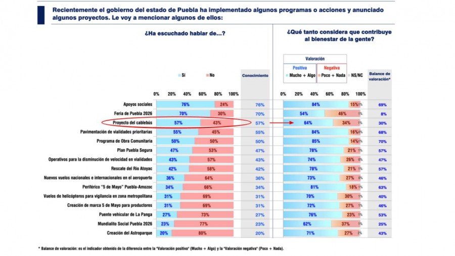 Encuesta respalda el Cablebús: 64% a favor del proyecto de movilidad en Puebla